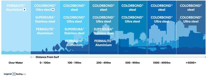 Roofing and Walling Material Selection summary